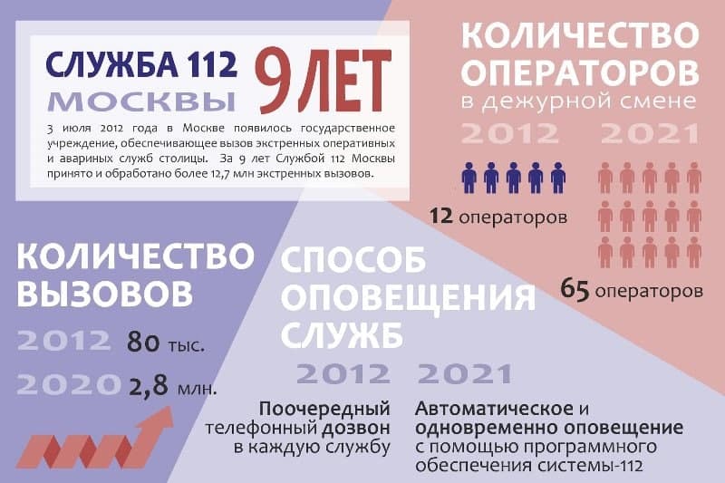Помощь уже в пути: Службе «112» Департамента ГОЧСиПБ по городу Москве исполнилось 9 лет